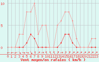 Courbe de la force du vent pour Puissalicon (34)