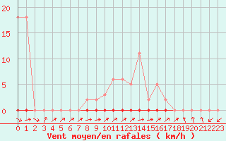 Courbe de la force du vent pour Sain-Bel (69)