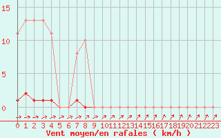 Courbe de la force du vent pour Grardmer (88)