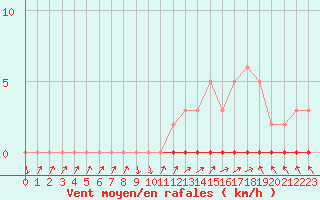 Courbe de la force du vent pour Eu (76)