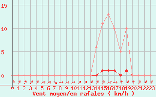 Courbe de la force du vent pour Grardmer (88)