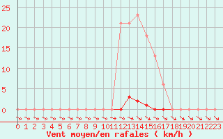 Courbe de la force du vent pour Mazres Le Massuet (09)