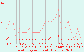 Courbe de la force du vent pour Pertuis - Le Farigoulier (84)