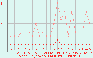 Courbe de la force du vent pour Eu (76)