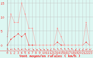 Courbe de la force du vent pour Sermange-Erzange (57)