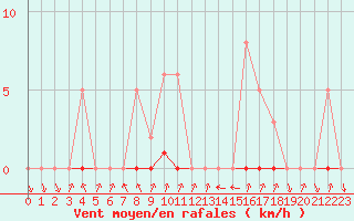 Courbe de la force du vent pour Thomery (77)