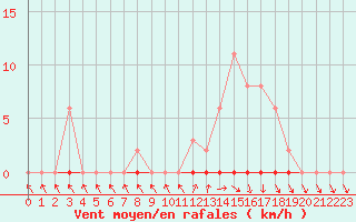 Courbe de la force du vent pour Mazres Le Massuet (09)