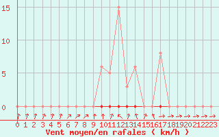 Courbe de la force du vent pour Thomery (77)