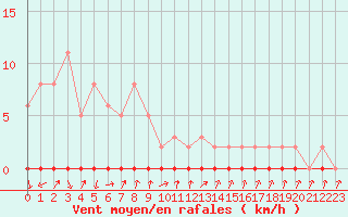 Courbe de la force du vent pour Xonrupt-Longemer (88)