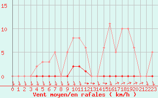 Courbe de la force du vent pour Eu (76)