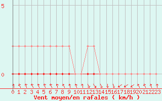Courbe de la force du vent pour Nris-les-Bains (03)