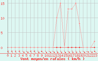 Courbe de la force du vent pour Les Pennes-Mirabeau (13)