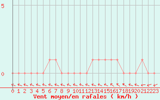 Courbe de la force du vent pour Gap-Sud (05)