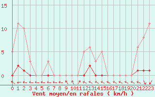 Courbe de la force du vent pour Sermange-Erzange (57)