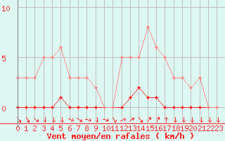 Courbe de la force du vent pour Sisteron (04)