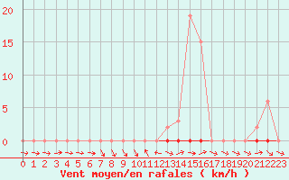 Courbe de la force du vent pour Sallles d