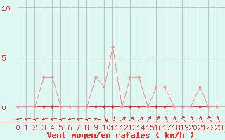 Courbe de la force du vent pour Pertuis - Grand Cros (84)