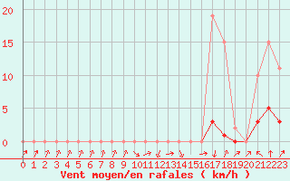 Courbe de la force du vent pour Herserange (54)