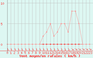 Courbe de la force du vent pour Cernay-la-Ville (78)