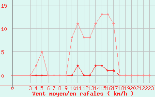 Courbe de la force du vent pour Bziers-Centre (34)