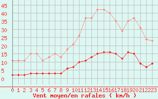 Courbe de la force du vent pour Bziers-Centre (34)