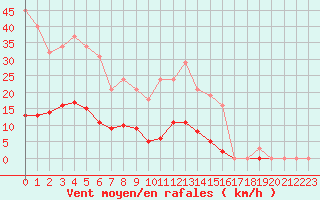 Courbe de la force du vent pour Leign-les-Bois (86)