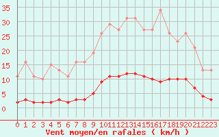 Courbe de la force du vent pour Bziers-Centre (34)