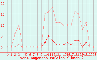 Courbe de la force du vent pour Gros-Rderching (57)