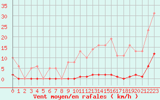 Courbe de la force du vent pour Saint-Germain-le-Guillaume (53)