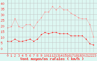 Courbe de la force du vent pour Leign-les-Bois (86)