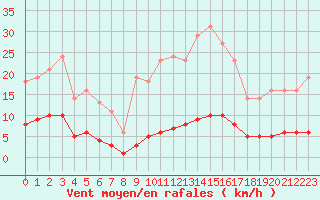 Courbe de la force du vent pour Leign-les-Bois (86)