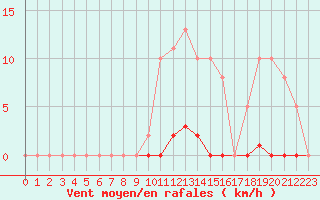 Courbe de la force du vent pour Saint-Germain-le-Guillaume (53)