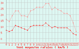 Courbe de la force du vent pour Leign-les-Bois (86)