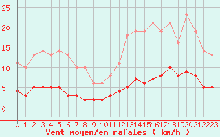 Courbe de la force du vent pour Leign-les-Bois (86)