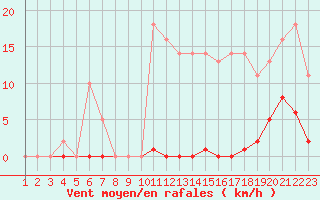 Courbe de la force du vent pour Leign-les-Bois (86)