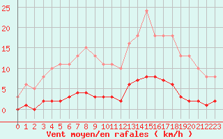 Courbe de la force du vent pour Bziers-Centre (34)