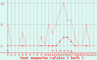 Courbe de la force du vent pour La Poblachuela (Esp)