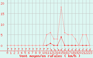 Courbe de la force du vent pour Lans-en-Vercors (38)