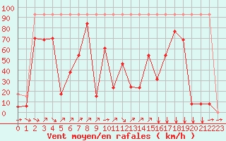 Courbe de la force du vent pour Fiscaglia Migliarino (It)