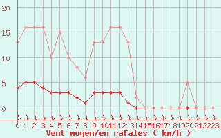 Courbe de la force du vent pour Eu (76)