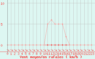 Courbe de la force du vent pour Cernay-la-Ville (78)