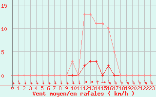 Courbe de la force du vent pour Lamballe (22)