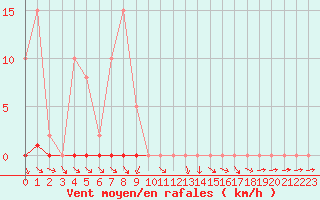 Courbe de la force du vent pour Saclas (91)