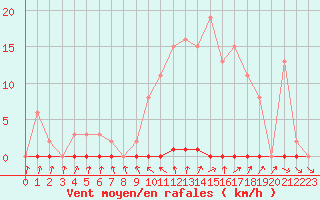 Courbe de la force du vent pour Neuville-de-Poitou (86)