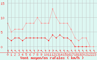Courbe de la force du vent pour Cernay-la-Ville (78)