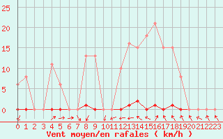 Courbe de la force du vent pour Pomrols (34)