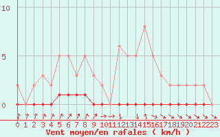 Courbe de la force du vent pour Xonrupt-Longemer (88)