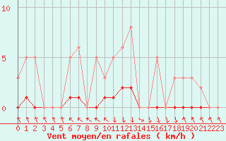 Courbe de la force du vent pour Recoubeau (26)