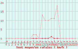 Courbe de la force du vent pour Grardmer (88)