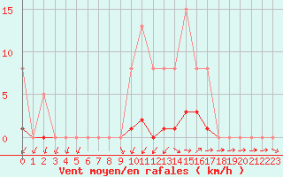 Courbe de la force du vent pour Vias (34)